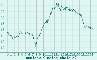 Courbe de l'humidex pour Ploudalmezeau (29)