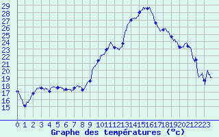 Courbe de tempratures pour Montgivray (36)