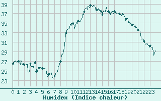 Courbe de l'humidex pour Calvi (2B)