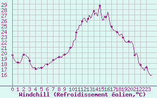 Courbe du refroidissement olien pour Vichy (03)