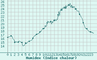 Courbe de l'humidex pour Clermont-Ferrand (63)