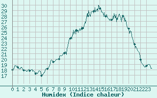 Courbe de l'humidex pour Chteau-Chinon (58)