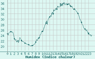 Courbe de l'humidex pour Roanne (42)