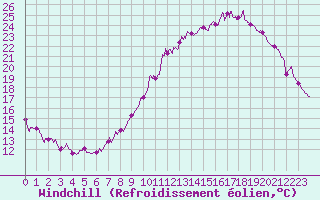 Courbe du refroidissement olien pour Saint-Quentin (02)