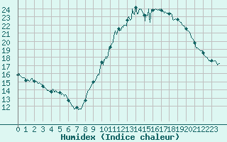 Courbe de l'humidex pour Deauville (14)