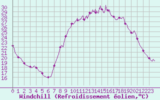 Courbe du refroidissement olien pour Epinal (88)