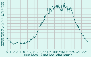 Courbe de l'humidex pour Chamonix-Mont-Blanc (74)