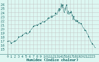 Courbe de l'humidex pour Nantes (44)