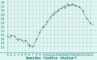 Courbe de l'humidex pour Tarbes (65)