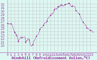 Courbe du refroidissement olien pour Saint-Flix-Lauragais (31)