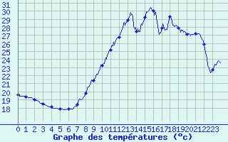 Courbe de tempratures pour Ste (34)