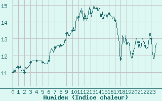 Courbe de l'humidex pour Cap Corse (2B)