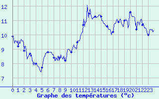 Courbe de tempratures pour Colmar (68)