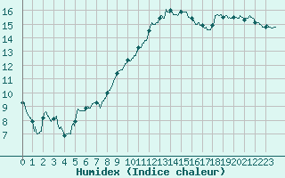 Courbe de l'humidex pour Rennes (35)