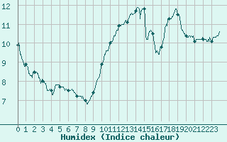 Courbe de l'humidex pour Alenon (61)