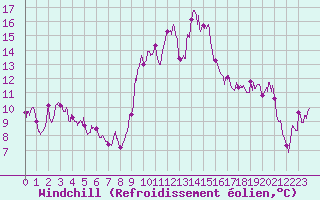 Courbe du refroidissement olien pour Solenzara - Base arienne (2B)