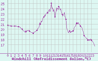 Courbe du refroidissement olien pour Cap Ferret (33)
