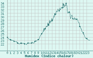 Courbe de l'humidex pour Calais / Marck (62)