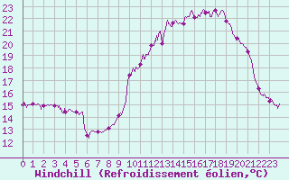 Courbe du refroidissement olien pour Bagnres-de-Luchon (31)