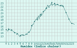 Courbe de l'humidex pour Montpellier (34)