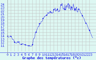 Courbe de tempratures pour Monpazier (24)