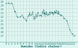 Courbe de l'humidex pour Cazaux (33)