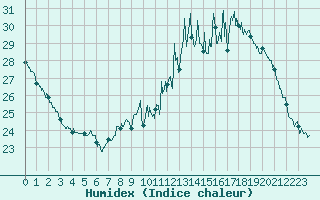 Courbe de l'humidex pour Rennes (35)