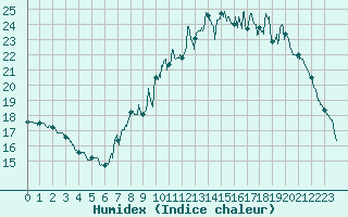 Courbe de l'humidex pour Auxerre-Perrigny (89)