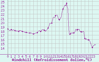 Courbe du refroidissement olien pour Saint-Quentin (02)