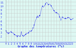 Courbe de tempratures pour Saint-Auban (04)