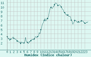 Courbe de l'humidex pour Saint-Auban (04)