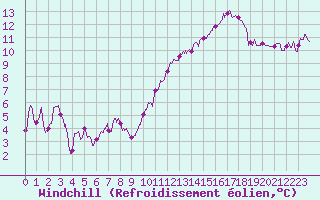 Courbe du refroidissement olien pour Cazaux (33)