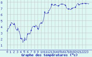 Courbe de tempratures pour Saint-Brieuc (22)