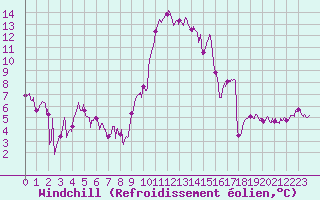 Courbe du refroidissement olien pour Belfort-Dorans (90)