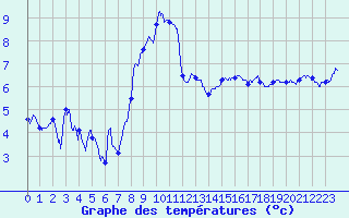 Courbe de tempratures pour Saint-Czaire-sur-Siagne (06)
