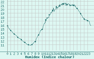 Courbe de l'humidex pour Roissy (95)