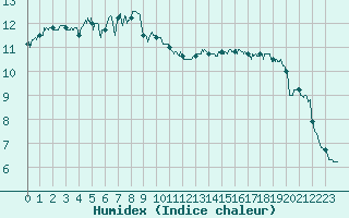 Courbe de l'humidex pour Belfort-Dorans (90)