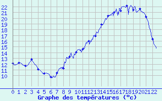 Courbe de tempratures pour Faverolles (41)