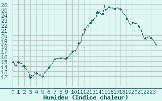 Courbe de l'humidex pour Niort (79)