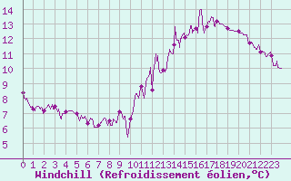 Courbe du refroidissement olien pour Villacoublay (78)