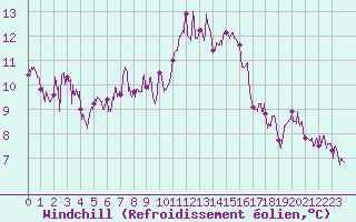 Courbe du refroidissement olien pour Montpellier (34)