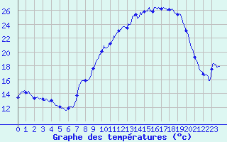 Courbe de tempratures pour Waldwisse (57)