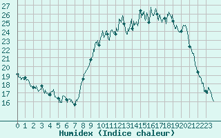 Courbe de l'humidex pour Beauvais (60)