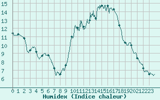 Courbe de l'humidex pour Toulouse-Francazal (31)