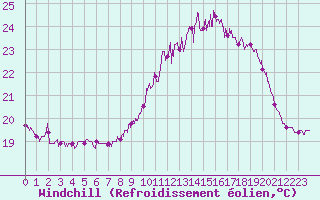 Courbe du refroidissement olien pour La Rochelle - Aerodrome (17)