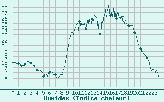 Courbe de l'humidex pour Bergerac (24)