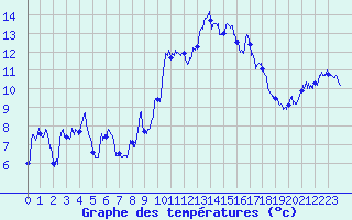 Courbe de tempratures pour Col de Prat-de-Bouc (15)
