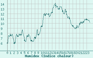 Courbe de l'humidex pour Col de Prat-de-Bouc (15)