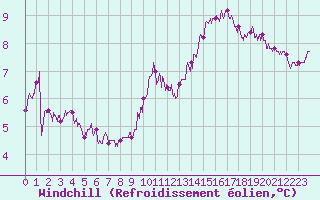 Courbe du refroidissement olien pour Chartres (28)