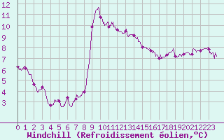 Courbe du refroidissement olien pour Cap Pertusato (2A)